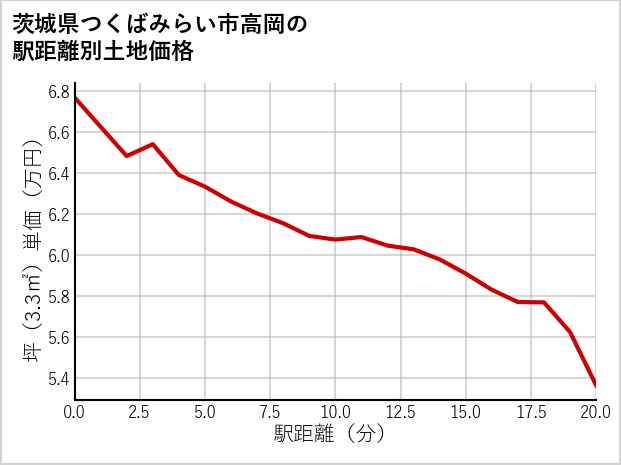 茨城県つくばみらい市高岡の徒歩距離別の土地坪単価