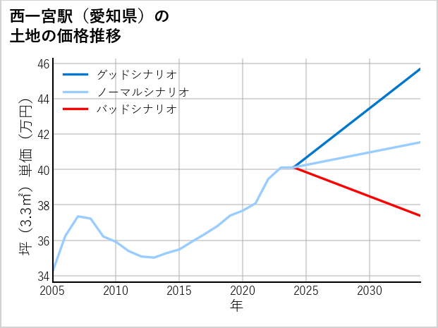 西一宮駅（愛知県）の土地価格推移