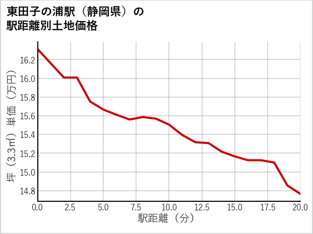 東田子の浦駅（静岡県）の徒歩距離別の土地坪単価
