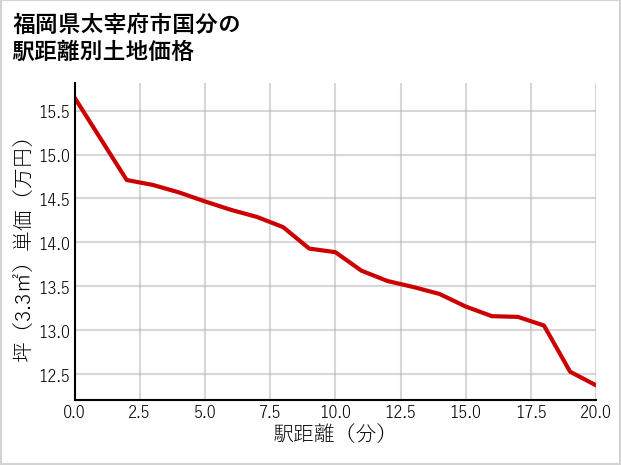 福岡県太宰府市国分の徒歩距離別の土地坪単価
