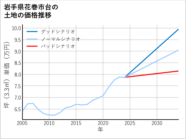 岩手県花巻市台の土地価格推移