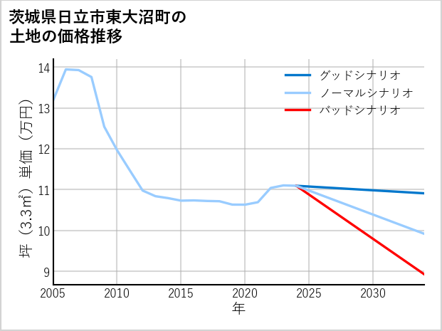 茨城県日立市東大沼町の土地価格推移