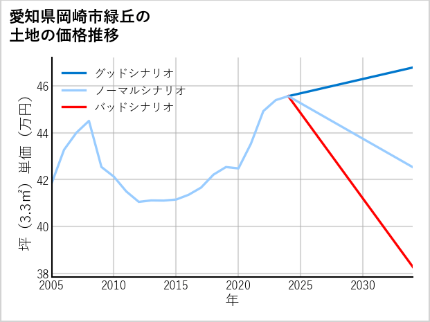 愛知県岡崎市緑丘の土地価格推移