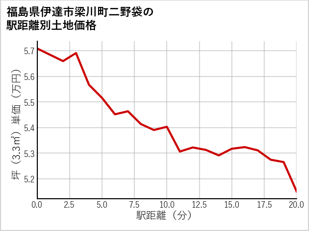 福島県伊達市梁川町二野袋の徒歩距離別の土地坪単価