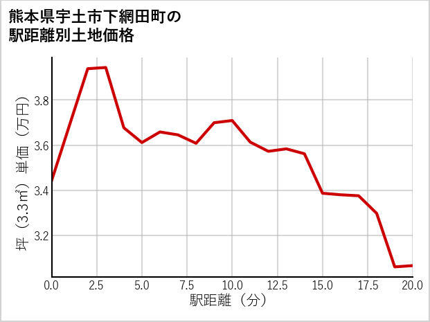 熊本県宇土市下網田町の土地価格推移