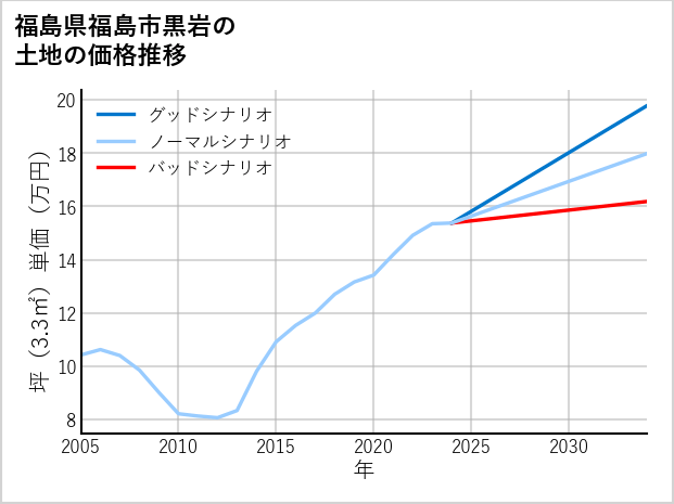福島県福島市黒岩の土地価格推移