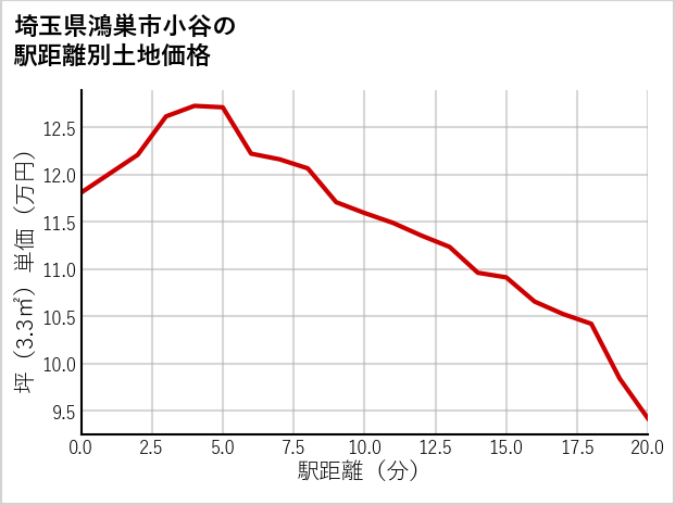 埼玉県鴻巣市小谷の徒歩距離別の土地坪単価