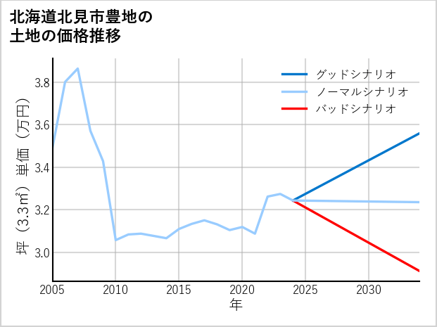 北海道北見市豊地の土地価格推移