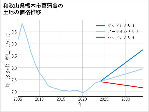 和歌山県橋本市菖蒲谷の土地価格推移