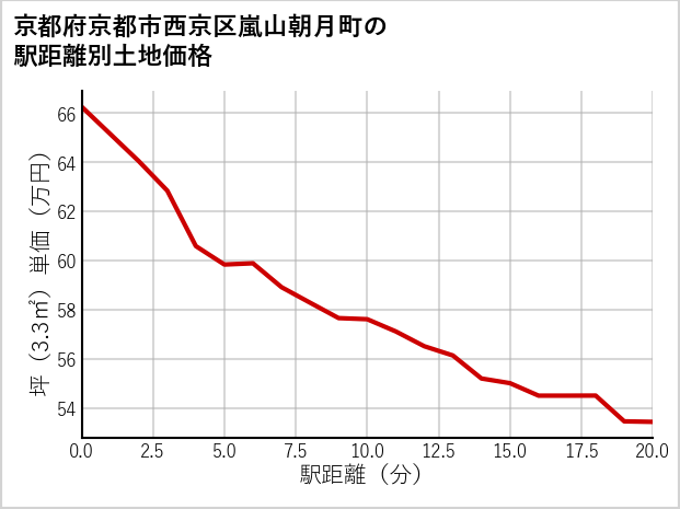 京都府京都市西京区嵐山朝月町の徒歩距離別の土地坪単価