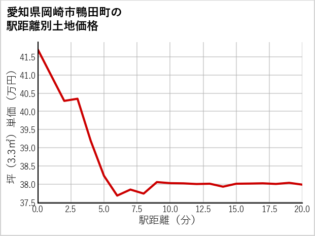 愛知県岡崎市鴨田町の徒歩距離別の土地坪単価