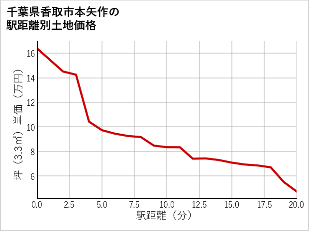 千葉県香取市本矢作の徒歩距離別の土地坪単価