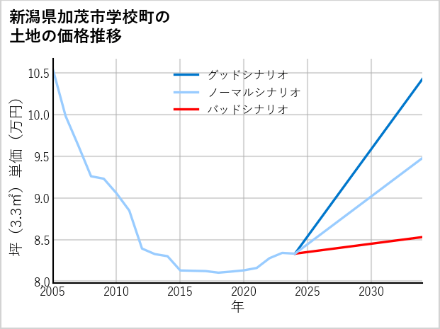 新潟県加茂市学校町の土地価格推移