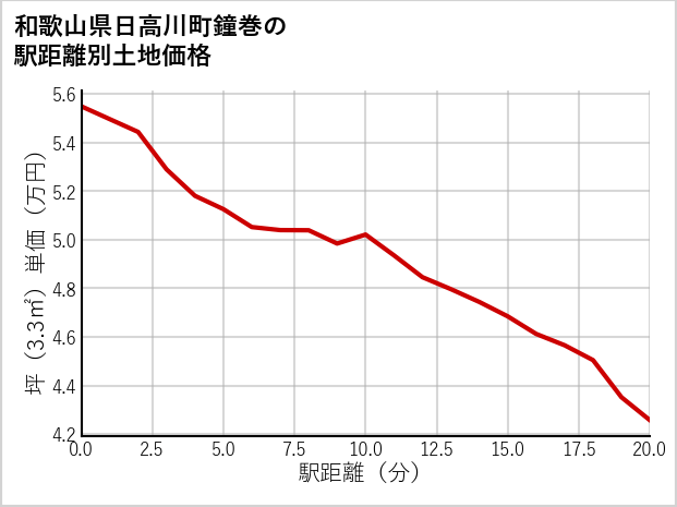 和歌山県日高川町鐘巻の徒歩距離別の土地坪単価