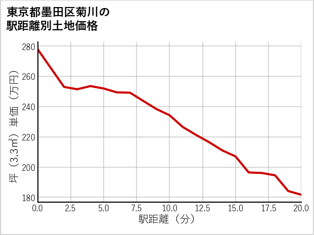 東京都墨田区菊川の徒歩距離別の土地坪単価
