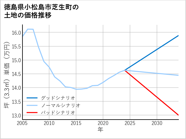 徳島県小松島市芝生町の土地価格推移