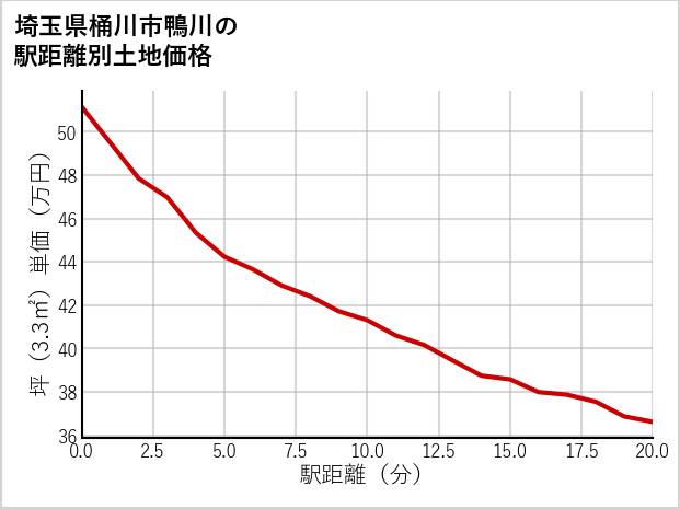 埼玉県桶川市鴨川の徒歩距離別の土地坪単価