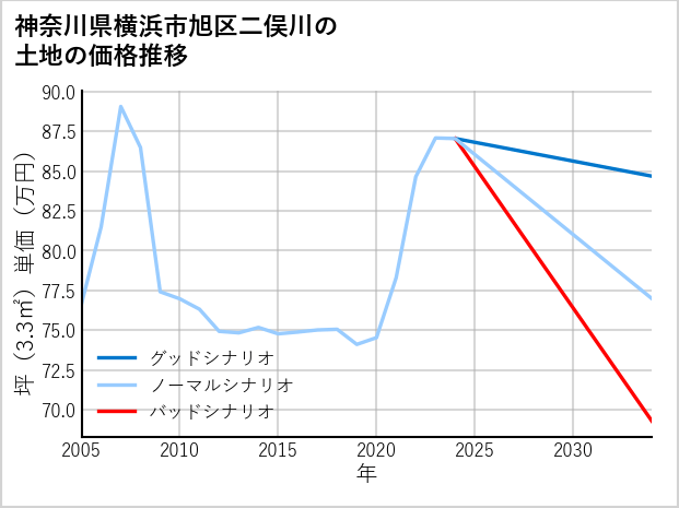 神奈川県横浜市旭区二俣川の土地価格推移