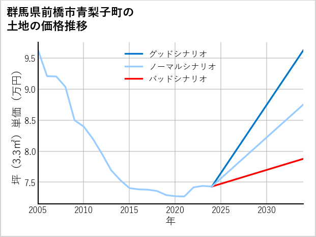 群馬県前橋市青梨子町の土地価格推移