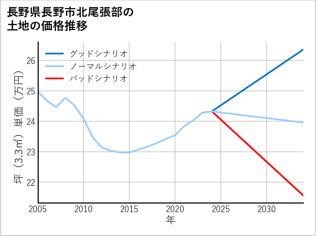 長野県長野市北尾張部の土地価格推移