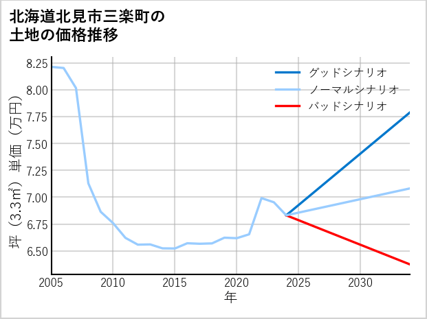 北海道北見市三楽町の土地価格推移