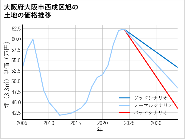 大阪府大阪市西成区旭の土地価格推移
