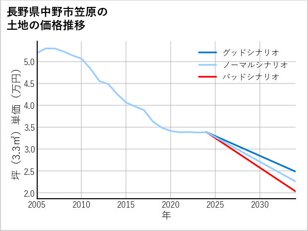 長野県中野市笠原の土地価格推移