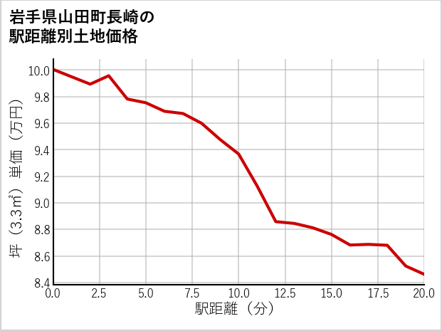 岩手県山田町長崎の徒歩距離別の土地坪単価