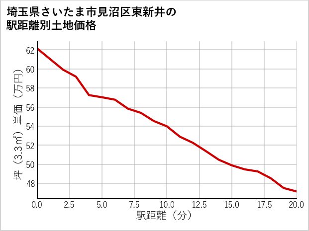 埼玉県さいたま市見沼区東新井の徒歩距離別の土地坪単価