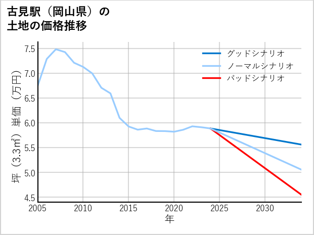 古見駅（岡山県）の土地価格推移