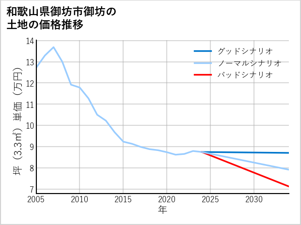 和歌山県御坊市御坊の土地価格推移
