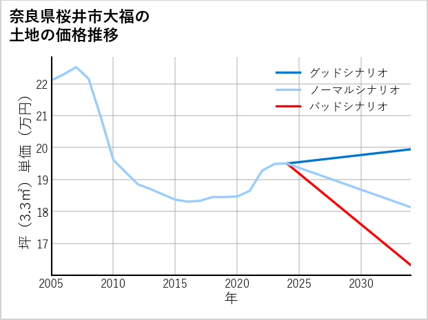 奈良県桜井市大福の土地価格推移