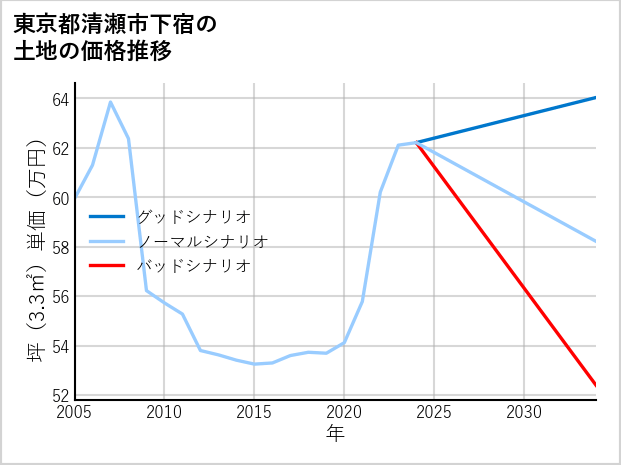 東京都清瀬市下宿の土地価格推移