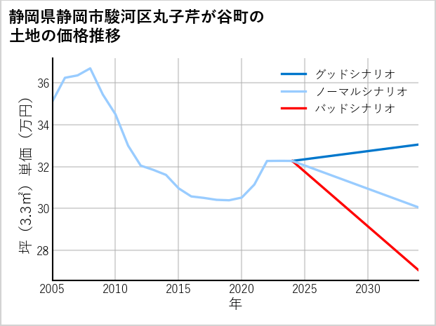 静岡県静岡市駿河区丸子芹が谷町の土地価格推移