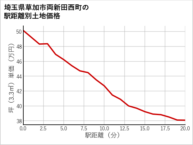 埼玉県草加市両新田西町の徒歩距離別の土地坪単価