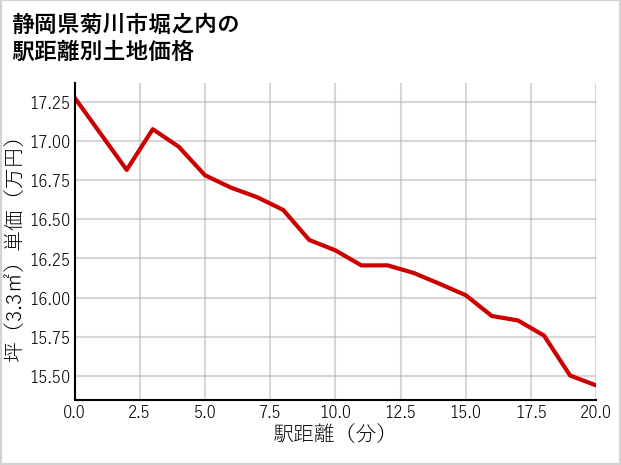 静岡県菊川市堀之内の徒歩距離別の土地坪単価