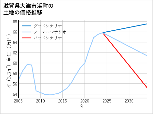 滋賀県大津市浜町の土地価格推移
