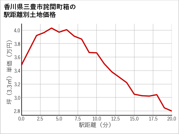 香川県三豊市詫間町箱の徒歩距離別の土地坪単価