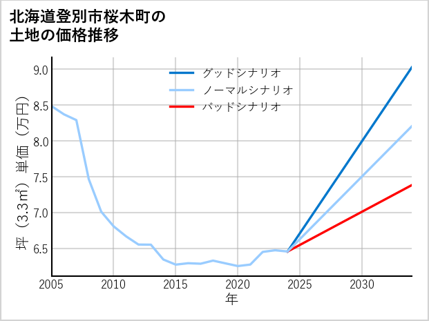 北海道登別市桜木町の土地価格推移