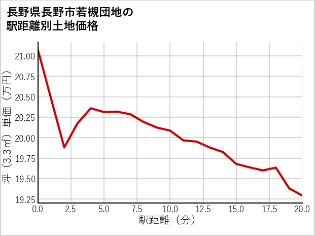 長野県長野市若槻団地の徒歩距離別の土地坪単価