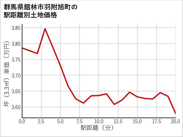 群馬県館林市羽附旭町の徒歩距離別の土地坪単価