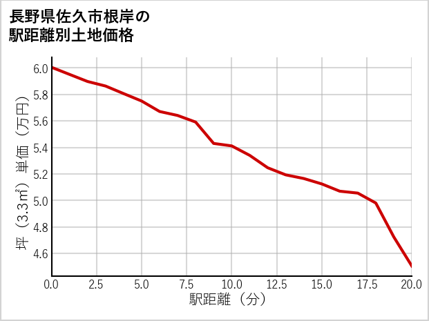 長野県佐久市根岸の徒歩距離別の土地坪単価