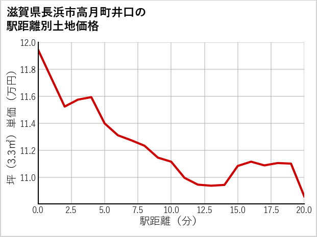 滋賀県長浜市高月町井口の徒歩距離別の土地坪単価