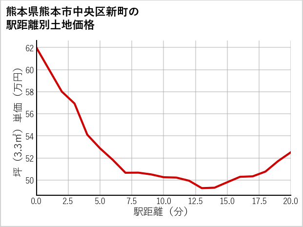 熊本県熊本市中央区新町の徒歩距離別の土地坪単価