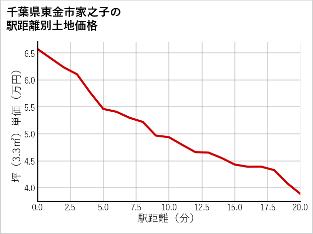 千葉県東金市家之子の徒歩距離別の土地坪単価