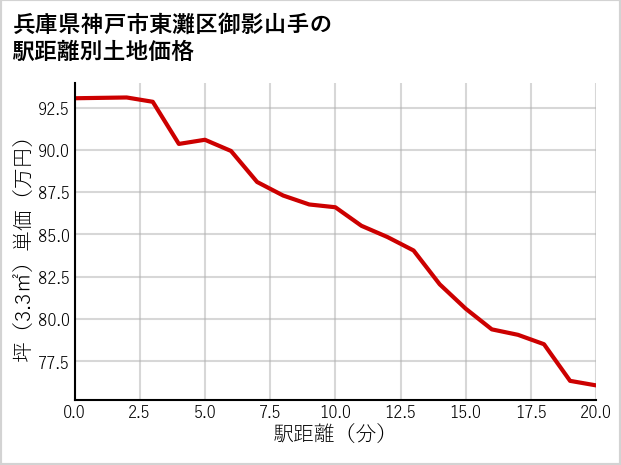 兵庫県神戸市東灘区御影山手の徒歩距離別の土地坪単価