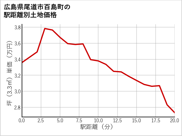 広島県尾道市百島町の徒歩距離別の土地坪単価