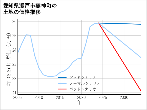 愛知県瀬戸市窯神町の土地価格推移