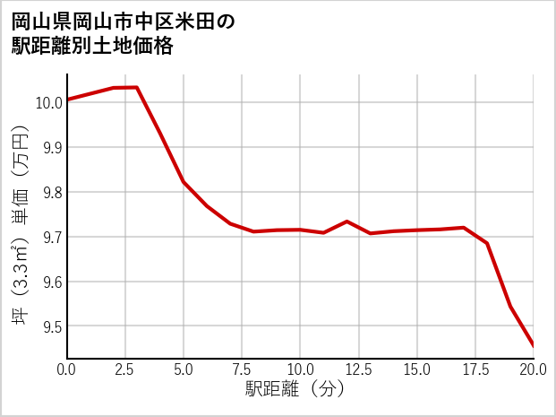 岡山県岡山市中区米田の徒歩距離別の土地坪単価
