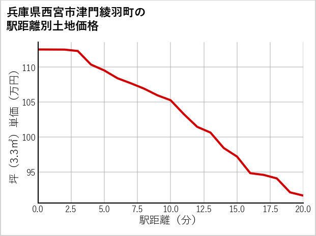 兵庫県西宮市津門綾羽町の徒歩距離別の土地坪単価